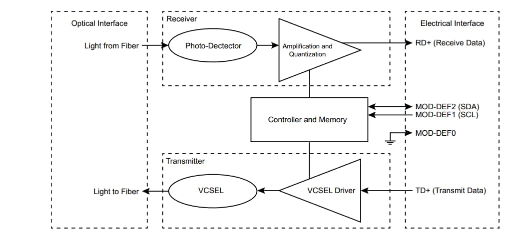 Block Diagram - Broadcom AFBR-57B4APZC LC Duplex SFP Transceiver Block Diagram - Broadcom AFBR-57B4APZC LC Duplex SFP Transceiver